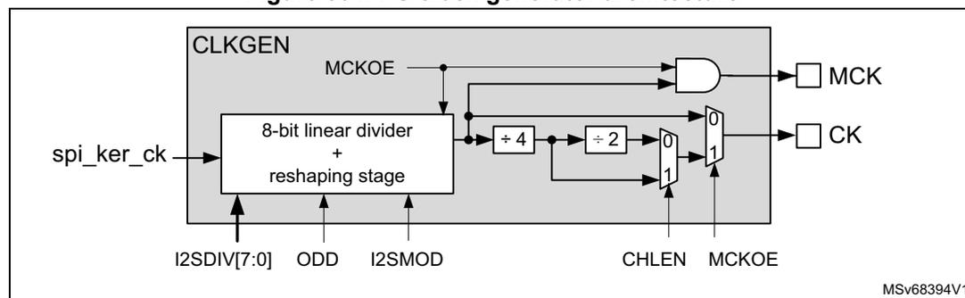Figure 804. I2S clock generator architecture diagram. The diagram shows a CLKGEN block containing an 8-bit linear divider + reshaping stage. Inputs include spi_ker_ck, I2SDIV[7:0], ODD, and I2SMOD. The divider output is divided by 4 and then by 2. A multiplexer (MUX) selects between the divided clock and the original clock based on CHLEN and MCKOE. The MUX output is connected to CK. An AND gate takes MCKOE and the divided clock to produce MCK. The diagram is labeled MSv68394V1.