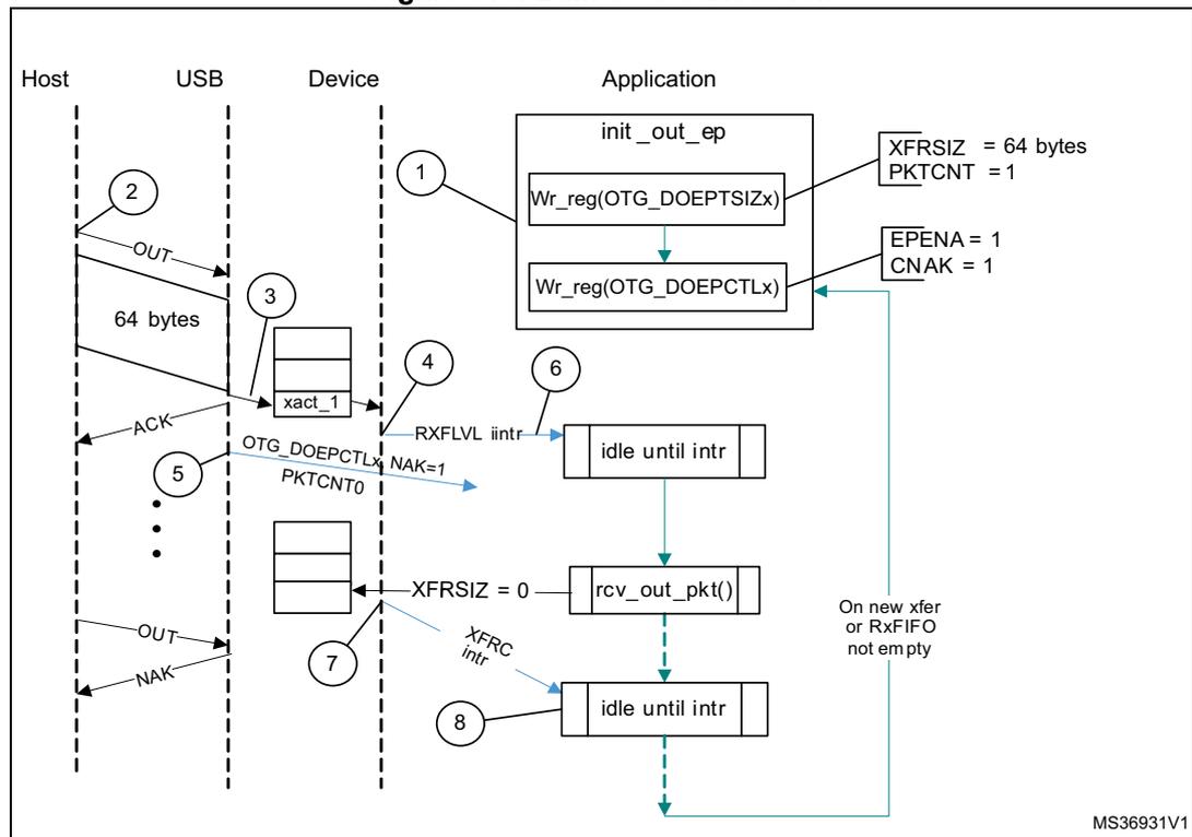 Sequence diagram of a Bulk OUT transaction showing Host, USB, Device, and Application interactions. The diagram includes steps for endpoint initialization, data packet reception, and interrupt handling.