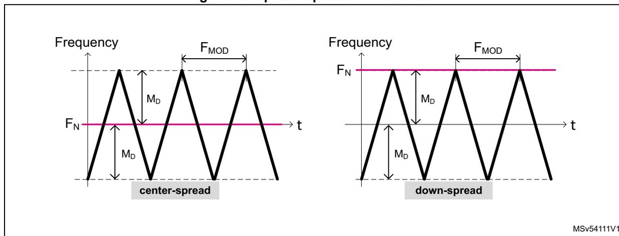 Figure 49 shows two graphs illustrating spread-spectrum modulation. The left graph, labeled 'center-spread', shows a frequency signal oscillating symmetrically around a nominal frequency F_N. The peak modulation depth is M_D, and the modulation frequency is F_MOD. The right graph, labeled 'down-spread', shows a frequency signal oscillating around a nominal frequency F_N, but with a lower peak modulation depth M_D. Both graphs show a sawtooth-like waveform over time t.