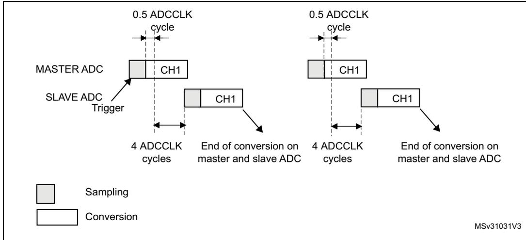 Timing diagram for interleaved mode on 1 channel in single conversion mode. It shows two ADCs, MASTER ADC and SLAVE ADC, both converting CH1. The SLAVE ADC is triggered by the MASTER ADC. The diagram shows two conversion cycles. Each cycle starts with a 0.5 ADCCLK cycle sampling period, followed by a 4 ADCCLK cycles conversion period. The end of conversion on both master and slave ADC occurs at the end of each 4 ADCCLK cycle period. A legend indicates that grey boxes represent Sampling and white boxes represent Conversion. The diagram is labeled MSv31031V3.