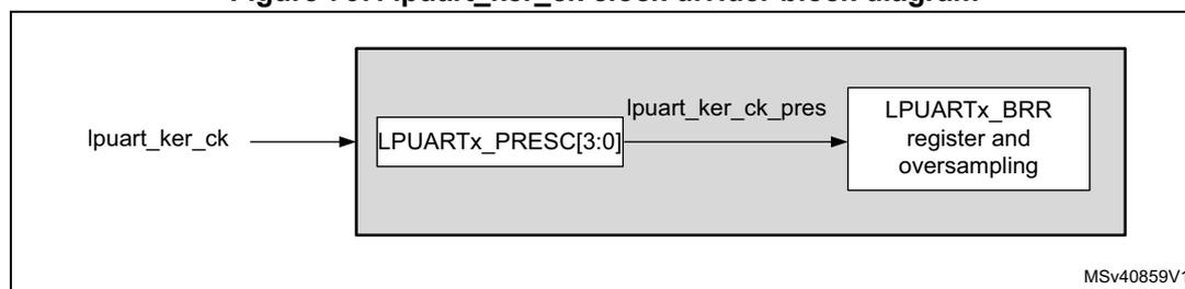 Block diagram of the lpuart_ker_ck clock divider. The input lpuart_ker_ck enters a block containing LPUARTx_PRESC[3:0] and LPUARTx_BRR register and oversampling. The output is lpuart_ker_ck_pres. MSV40859V1