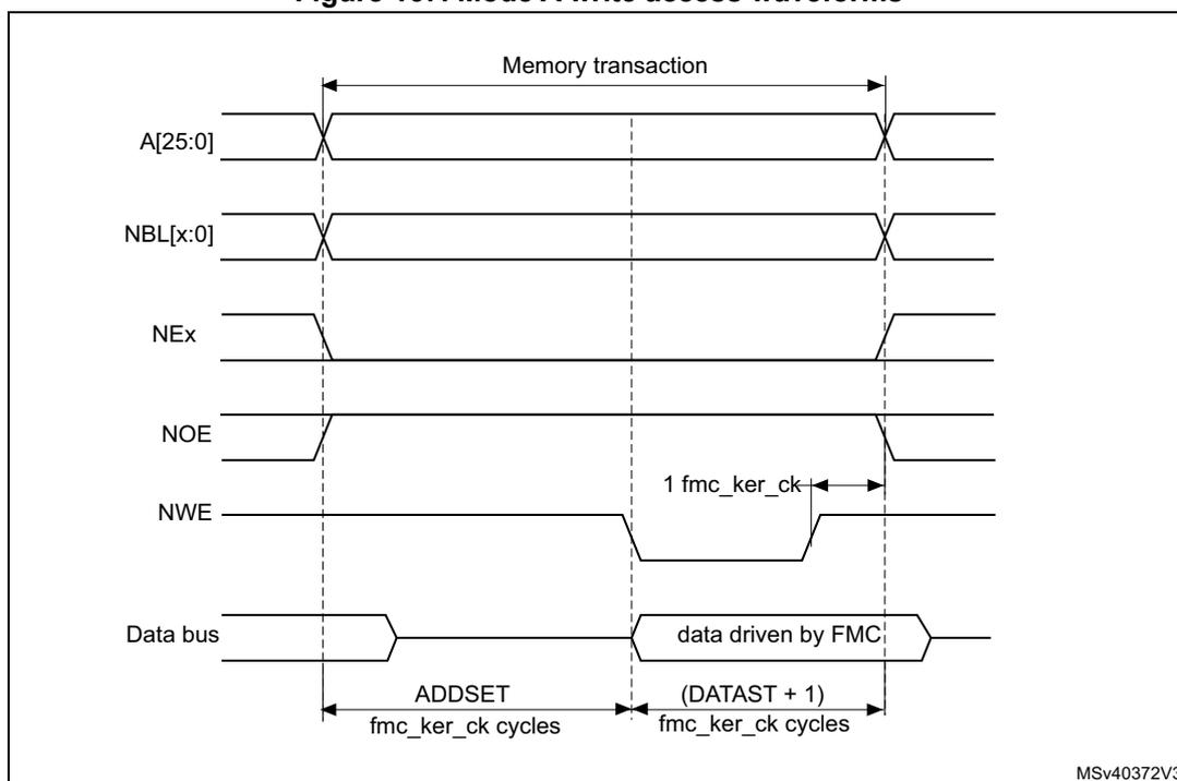 Timing diagram for Mode A write access waveforms. The diagram shows the relationship between address (A[25:0]), non-byte-lane (NBL[x:0]), next address (NEx), output enable (NOE), write enable (NWE), and the data bus over a 'Memory transaction'. The address and NBL signals are stable during the transaction. NEx and NOE are active-low signals that go low at the start and high at the end. NWE is active-low and goes low for a duration of '1 fmc_ker_ck' cycles. The data bus is driven by the FMC for a duration of '(DATAST + 1) fmc_ker_ck' cycles, starting 'ADDSET fmc_ker_ck' cycles after the start of the transaction. The diagram is labeled MSV40372V3.