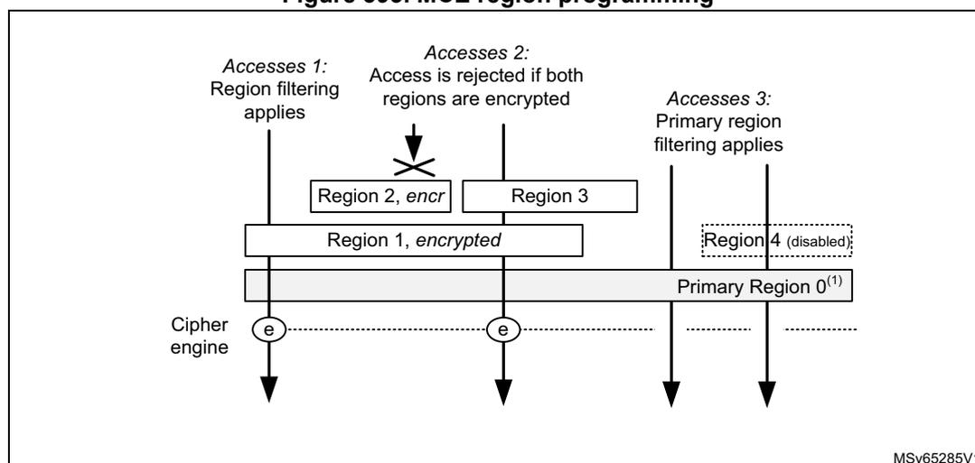 Diagram illustrating MCE region programming. It shows memory regions and access scenarios. Region 1 is 'encrypted' and covers the base. Region 2 is 'encr' and overlaps with Region 1. Region 3 is also enabled and overlaps with Region 1. Region 4 is 'disabled'. Primary Region 0(1) is the base region. Accesses 1: Region filtering applies. Accesses 2: Access is rejected if both regions are encrypted (indicated by a crossed-out arrow). Accesses 3: Primary region filtering applies. A 'Cipher engine' is shown with 'e' (encrypt) symbols for Region 1 and Region 2.