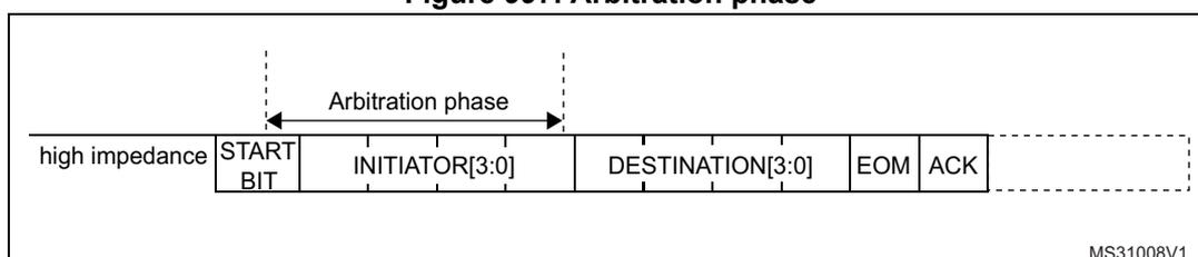 Figure 997. Arbitration phase diagram showing the sequence of bits and the period for arbitration.