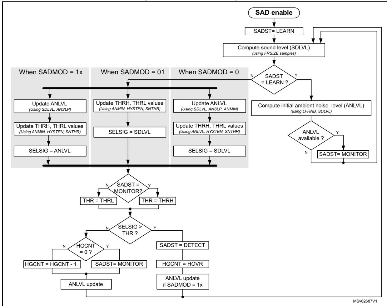 SAD flow diagram showing the logic for sound activity detection. It starts with 'SAD enable' and 'SADST = LEARN', leading to 'Compute sound level (SDLVL) using FRSIZE samples'. A decision 'SADST = LEARN?' follows. If 'Y', it goes to 'Compute initial ambient noise level (ANLVL) using LFRNB, SDLVL'. If 'N', it branches based on 'SADMOD' (1x, 01, or 0). After 'ANLVL available?' check, if 'Y', it goes to 'SADST = MONITOR'. If 'N', it goes to 'SADST = MONITOR'. The 'SADMOD' branches lead to different update logic for ANLVL, THR, and SELSIG. All branches converge to 'SADST = MONITOR?'. If 'Y', 'THR = THRH'; if 'N', 'THR = THRL'. Then 'SELSIG > THR?' is checked. If 'Y', 'SADST = DETECT', 'HGCNT = HOVR', and 'ANLVL update if SADMOD = 1x'. If 'N', 'HGCNT = 0?' is checked. If 'Y', 'SADST = MONITOR'; if 'N', 'HGCNT = HGCNT - 1' and 'ANLVL update'.