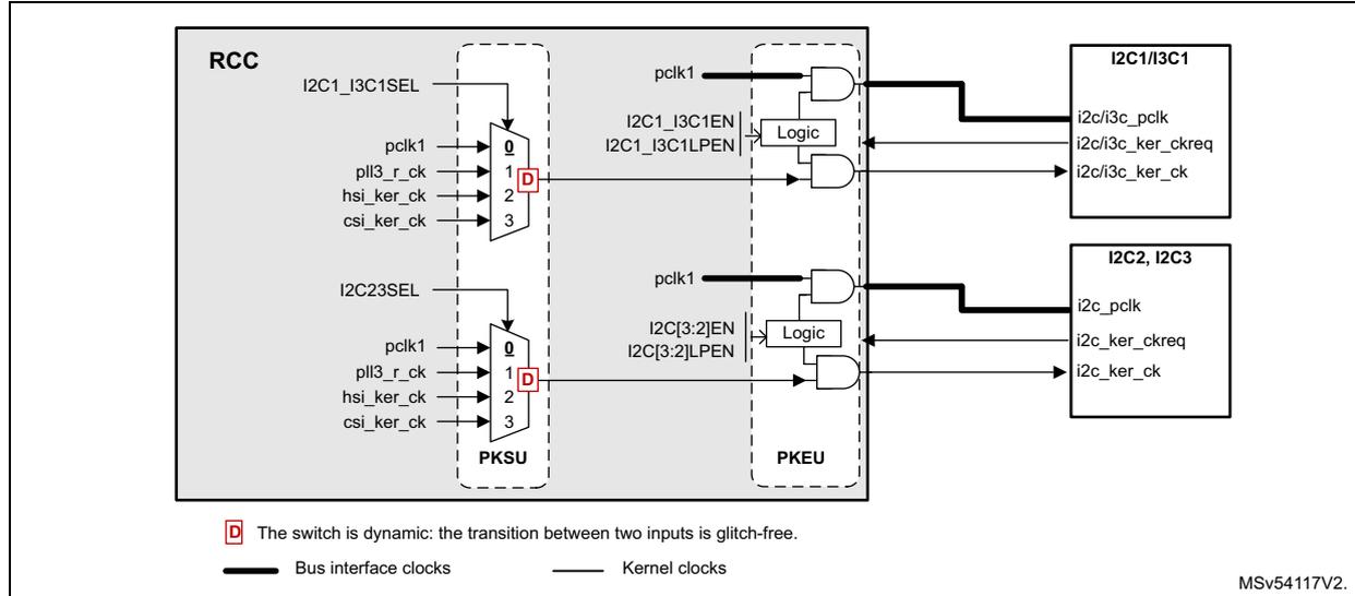 Figure 55: Clock distribution for I2C[3:2] and I2C1/I3C1. The diagram shows the RCC (Reset and Clock Control) block containing two dynamic switches (PKSU) and two logic blocks (PKEU). The top PKSU switch is controlled by I2C1_I3C1SEL and selects between pclk1 (0), pll3_r_ck (1), hsi_ker_ck (2), and csi_ker_ck (3). The bottom PKSU switch is controlled by I2C23SEL and selects between the same four sources. The top PKEU logic block takes pclk1 and I2C1_I3C1EN/I2C1_I3C1LPEN as inputs and outputs i2c/i3c_pclk, i2c/i3c_ker_ckreq, and i2c/i3c_ker_ck to the I2C1/I3C1 block. The bottom PKEU logic block takes pclk1 and I2C[3:2]EN/I2C[3:2]LPEN as inputs and outputs i2c_pclk, i2c_ker_ckreq, and i2c_ker_ck to the I2C2, I2C3 block. A legend indicates that thick lines represent bus interface clocks and thin lines represent kernel clocks. A note states that the switch is dynamic and glitch-free. MSV54117V2.