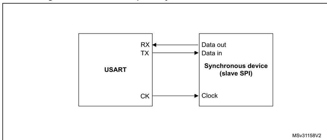 Figure 748: USART example of synchronous master transmission. A block diagram showing a USART connected to a Synchronous device (slave SPI). The USART has RX, TX, and CK pins. The RX pin is connected to the Data out pin of the slave. The TX pin is connected to the Data in pin of the slave. The CK pin is connected to the Clock pin of the slave. The slave is labeled 'Synchronous device (slave SPI)'.
