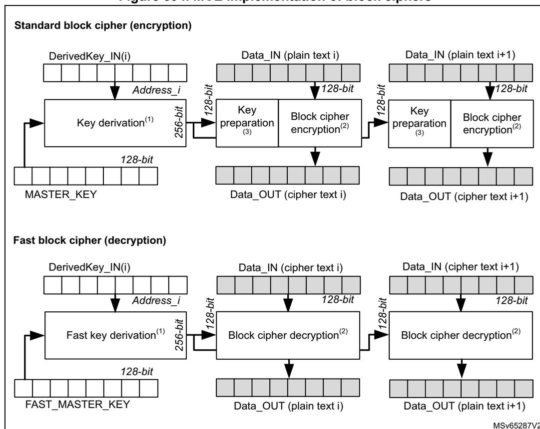 Figure 394. MCE implementation of block ciphers. The diagram is divided into two sections: 'Standard block cipher (encryption)' and 'Fast block cipher (decryption)'. Both sections show a flow of data through various processing blocks. In the encryption section, 'DerivedKey_IN(i)' and 'Address_i' are inputs to 'Key derivation(1)'. 'Key derivation(1)' outputs a 128-bit 'MASTER_KEY' and a 256-bit key material. This key material is split: one path goes to 'Key preparation(3)' which also takes 'Data_IN (plain text i)' as input, and the other path goes to 'Block cipher encryption(2)'. 'Key preparation(3)' outputs a 128-bit key material to 'Block cipher encryption(2)'. 'Block cipher encryption(2)' outputs 'Data_OUT (cipher text i)'. The same process repeats for 'Data_IN (plain text i+1)'. In the decryption section, 'DerivedKey_IN(i)' and 'Address_i' are inputs to 'Fast key derivation(1)'. 'Fast key derivation(1)' outputs a 128-bit 'FAST_MASTER_KEY' and a 256-bit key material. This key material is split: one path goes to 'Block cipher decryption(2)' which also takes 'Data_IN (cipher text i)' as input, and the other path goes to 'Block cipher decryption(2)'. 'Block cipher decryption(2)' outputs 'Data_OUT (plain text i)'. The same process repeats for 'Data_IN (cipher text i+1)'.