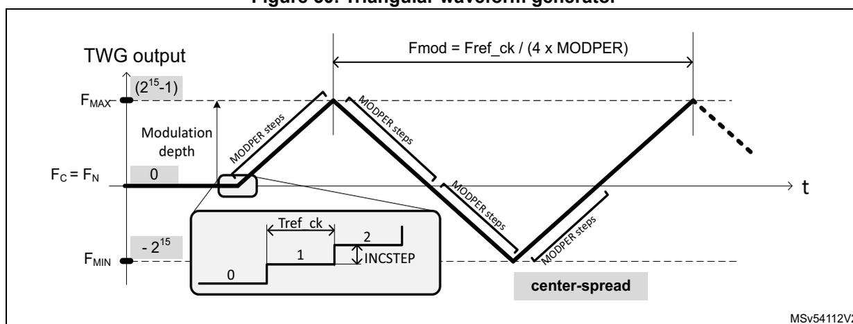 Figure 50: Triangular waveform generator diagram. It shows a triangular wave on a graph of TWG output vs time (t). The vertical axis has labels F_MAX (2^15 - 1), F_C = F_N (0), and F_MIN (-2^15). The modulation depth is indicated between F_C and F_MAX. The waveform period is labeled Fmod = Fref_ck / (4 x MODPER). Slopes are labeled 'MODPER steps'. An inset shows a staircase signal with steps 0, 1, 2, labeled with Tref_ck and INCSTEP. A 'center-spread' label is at the bottom right of the waveform cycle.