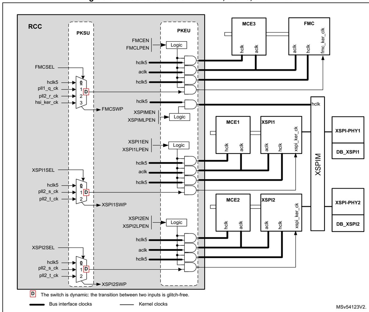 Figure 61. Clock distribution for FMC, XSPIs, and MCEs. This block diagram shows the internal clock distribution within an STM32 microcontroller. On the left, the RCC (Reset and Clock Control) block contains three clock switches (PKSU, PKSU, PKSU) that select between various clock sources (hclk5, pll1_q_ck, pll2_r_ck, hsi_ker_ck, etc.). These switches output to FMCSWP, XSPI1SWP, and XSPI2SWP. The PKSU blocks also connect to Logic blocks (FMCPEN, FMCLPEN, XSPIMEN, XSPI1EN, XSPI1LPEN, XSPI2EN, XSPI2LPEN). The Logic blocks connect to MCE3, MCE1, and MCE2 blocks. The MCE blocks connect to FMC and XSPI1, XSPI2 blocks. The FMC and XSPI blocks connect to XSPI-PHY1, DB_XSPI1, XSPI-PHY2, and DB_XSPI2 blocks. The diagram also shows various clock signals (hclk5, ack, hclk, xspi_ker_ck, fmc_ker_ck) and their connections. A legend at the bottom indicates that 'D' represents a dynamic switch and that thick lines represent bus interface clocks while thin lines represent kernel clocks.