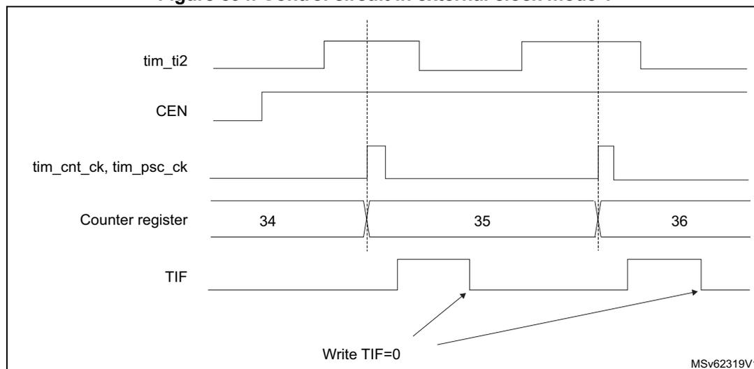 Timing diagram for Figure 594 showing the control circuit in external clock mode 1. The diagram displays five signals over time: tim_ti2 (input), CEN (counter enable), tim_cnt_ck, tim_psc_ck (counter and prescaler clock), Counter register (values 34, 35, 36), and TIF (trigger interrupt flag). Vertical dashed lines indicate rising edges on tim_ti2. The counter register increments from 34 to 35 and then to 36 at these edges. The TIF flag is set at each rising edge and is cleared by writing TIF=0.