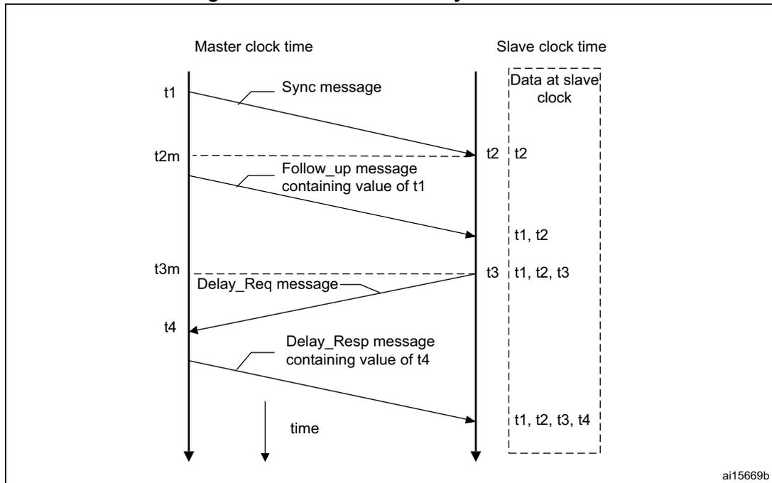 Sequence diagram of PTP Delay request-response mechanism between Master and Slave clocks.