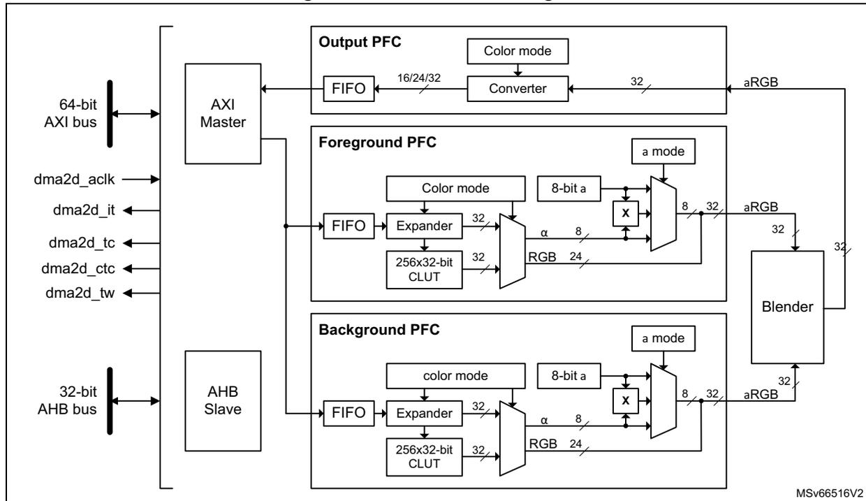 DMA2D block diagram showing internal architecture including AXI Master, AHB Slave, Output PFC, Foreground PFC, Background PFC, and a Blender. It details signal paths for 64-bit AXI bus, 32-bit AHB bus, and various DMA2D control signals (dma2d_aclk, dma2d_it, dma2d_tc, dma2d_ctc, dma2d_tw).