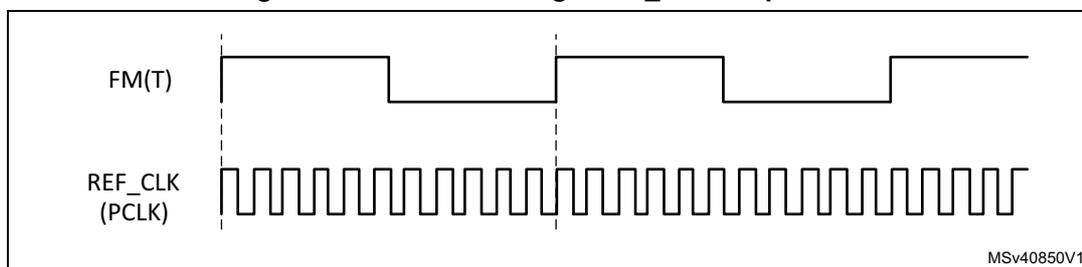 Timing diagram for high REF_CLK frequencies. The top waveform is FM(T), a low-frequency square wave. The bottom waveform is REF_CLK (PCLK), a high-frequency square wave. Vertical dashed lines indicate measurement intervals. The diagram is labeled MSv40850V1.