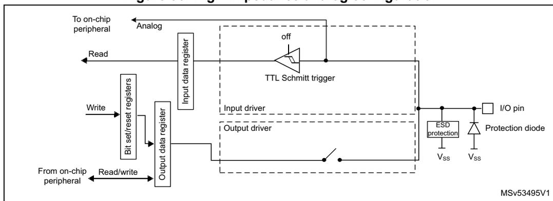 Figure 86: High-impedance analog configuration diagram. This schematic shows the internal architecture of a GPIO pin in analog mode. The 'Analog' input is connected directly to the 'I/O pin'. The 'TTL Schmitt trigger' is turned 'off'. The 'Output driver' containing 'P-MOS' and 'N-MOS' transistors is disabled. The 'Input data register' and 'Output data register' are shown, with 'Read' and 'Read/write' signals respectively. The 'Bit set/reset registers' are also present. The 'ESD protection' and 'Protection diode' remain connected to the 'I/O pin', which is also connected to 'VSS'. The diagram is labeled MSV53495V1.
