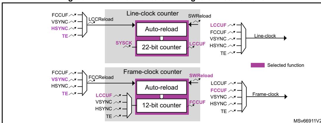 Figure 143: Active counters and signals in standalone. This block diagram shows the internal structure of the GFXTIM. It includes a 'Line-clock counter' (Auto-reload, 22-bit counter) and a 'Frame-clock counter' (Auto-reload, 12-bit counter). The Line-clock counter is controlled by LCCReload (from FCCUF, VSYNC, HSYNC, TE) and SWReload. Its output is LCCUF, which is selected as the 'Line-clock'. The Frame-clock counter is controlled by FCCReload (from FCCUF, VSYNC, HSYNC, TE) and SWReload. Its output is FCCUF, which is selected as the 'Frame-clock'. A legend indicates that purple boxes represent 'Selected function'. MSV66911V2