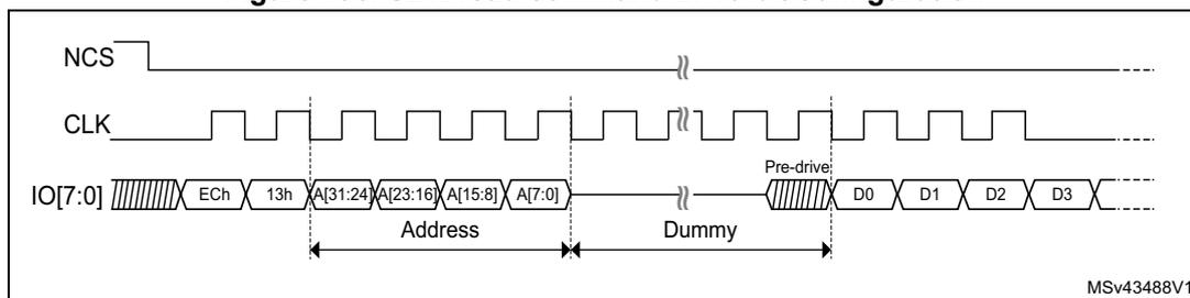 Timing diagram for SDR read command in 16-bit configuration. The diagram shows the relationship between NCS (Active Low Chip Select), CLK (Clock), and IO[7:0] (I/O lines). NCS is shown as a signal that goes low before the command starts and returns high after the command finishes. CLK is a periodic square wave. IO[7:0] is shown as a sequence of data elements: a shaded 'Ech' (Instruction phase), '13h' (Address phase), a group of four elements labeled 'A[31:24]', 'A[23:16]', 'A[15:8]', and 'A[7:0]' (collectively labeled 'Address'), a shaded 'Dummy' phase, and four data elements 'D0', 'D1', 'D2', and 'D3' (labeled 'Pre-drive'). The diagram is labeled 'MSV43488V1' in the bottom right corner.