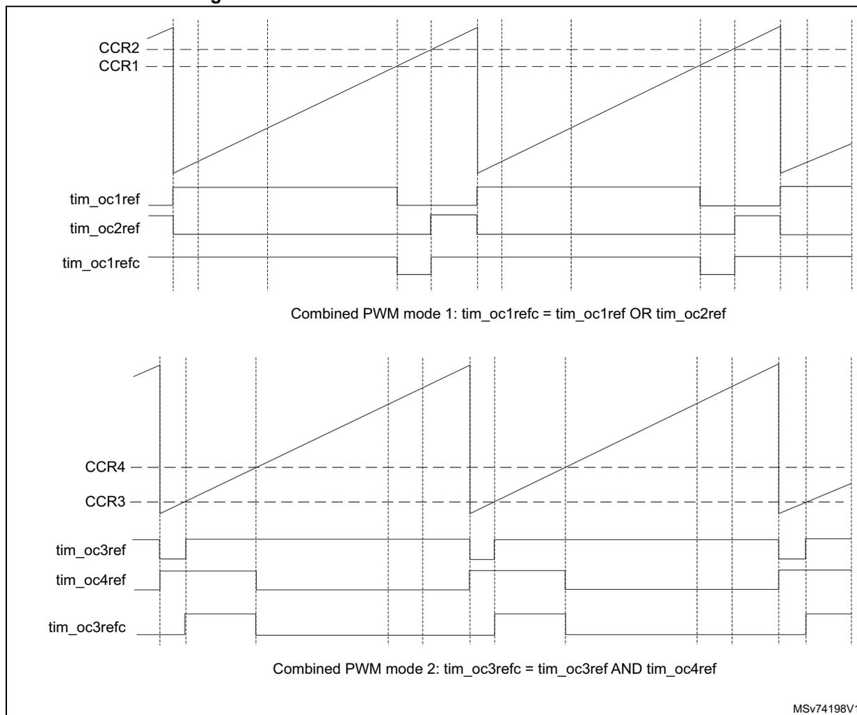 Timing diagrams for Combined PWM mode on channels 1 and 3. The top diagram shows CCR2 and CCR1 registers, tim_oc1ref, tim_oc2ref, and tim_oc1refc signals. The bottom diagram shows CCR4 and CCR3 registers, tim_oc3ref, tim_oc4ref, and tim_oc3refc signals. Both diagrams illustrate the relationship between compare registers, output references, and combined output references in PWM mode.