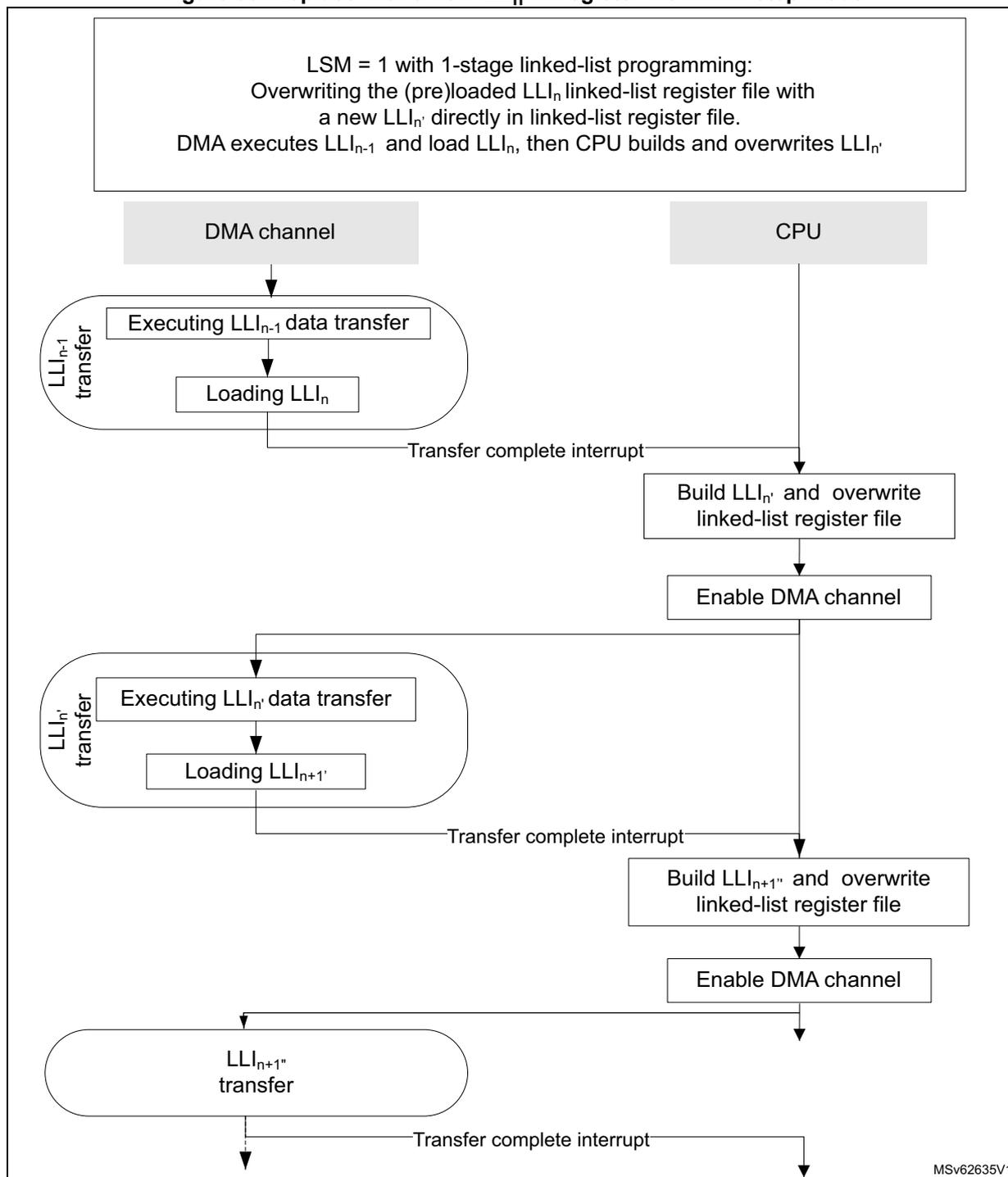 Sequence diagram showing the interaction between DMA channel and CPU. 1. DMA channel executes LLI_{n-1} data transfer and loads LLI_n. 2. A 'Transfer complete interrupt' is sent to the CPU. 3. CPU builds LLI_{n'} and overwrites the linked-list register file. 4. CPU enables the DMA channel. 5. DMA channel executes LLI_{n'} data transfer and loads LLI_{n+1'}. 6. Another 'Transfer complete interrupt' is sent to the CPU. 7. CPU builds LLI_{n+1'} and overwrites the linked-list register file. 8. CPU enables the DMA channel. 9. DMA channel performs LLI_{n+1'} transfer, followed by a final 'Transfer complete interrupt'.