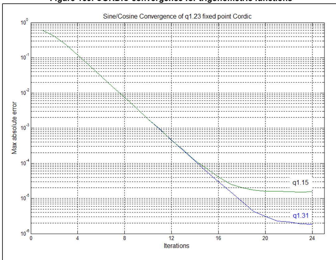 Figure 159: CORDIC convergence for trigonometric functions. A log-linear plot showing Max absolute error vs Iterations for Sine/Cosine convergence of q1.23 fixed point Cordic. The y-axis is logarithmic from 10^0 to 10^-8. The x-axis is linear from 0 to 24 iterations. Two curves are shown: q1.15 (green) and q1.31 (blue).