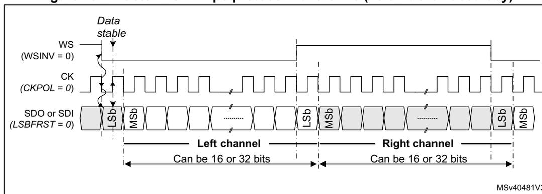 Figure 792: Master I2S Philips protocol waveforms (16/32-bit full accuracy). The diagram shows three signals over time: WS (Word Select) with WSINV = 0, CK (Clock) with CKPOL = 0, and SDO or SDI (Serial Data Out or In) with LSBFIRST = 0. The WS signal is a square wave that goes high for the duration of a data frame. The CK signal is a periodic square wave. The SDO or SDI signal shows a sequence of bits: LSB, MSB, followed by a gap, then another LSB, MSB, followed by a gap, and so on. These bits are grouped into 'Left channel' and 'Right channel', each of which 'Can be 16 or 32 bits'. A 'Data stable' label with a downward arrow points to the beginning of the first data frame. The diagram is labeled MSV40481V3.