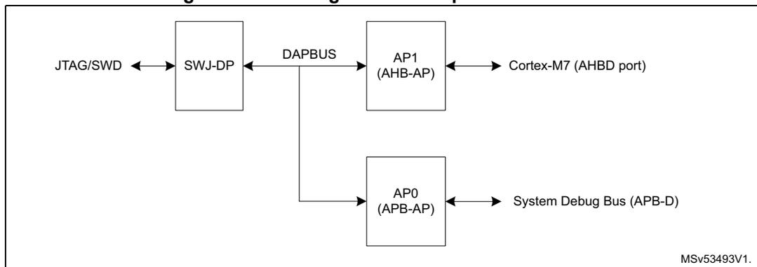 Diagram showing the connections between JTAG/SWD, SWJ-DP, DAPBUS, AP1 (AHB-AP), AP0 (APB-AP), Cortex-M7 (AHBD port), and System Debug Bus (APB-D).