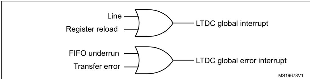 Figure 347. Interrupt events diagram showing two OR gates. The top OR gate has inputs 'Line' and 'Register reload' and output 'LTDC global interrupt'. The bottom OR gate has inputs 'FIFO underrun' and 'Transfer error' and output 'LTDC global error interrupt'. MS19678V1