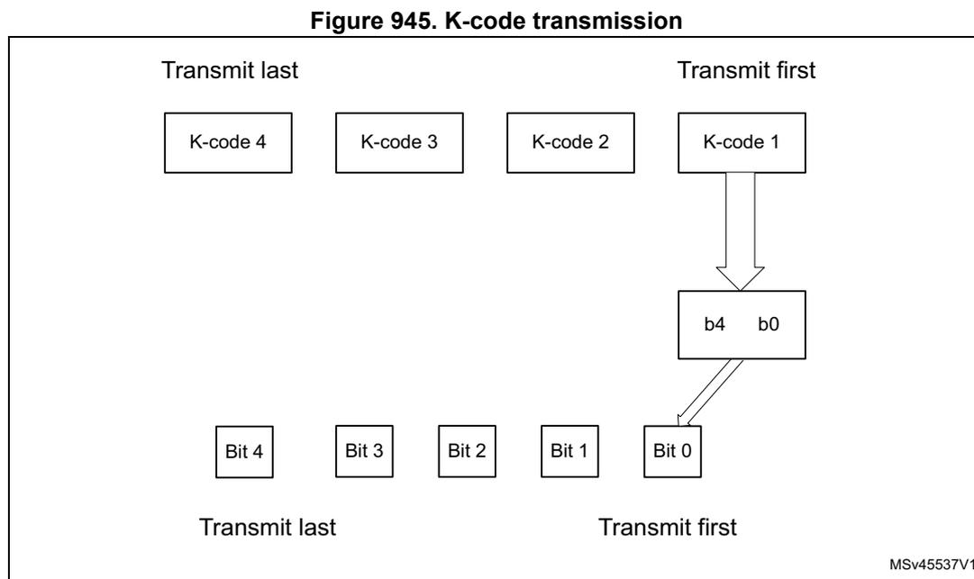 Diagram showing the transmission order of K-codes and bits. K-codes 4, 3, 2, and 1 are shown in a row, with K-code 4 on the left labeled 'Transmit last' and K-code 1 on the right labeled 'Transmit first'. Below K-code 1, two arrows point to a box containing 'b4 b0'. Below this box, two arrows point to a row of five boxes labeled 'Bit 4', 'Bit 3', 'Bit 2', 'Bit 1', and 'Bit 0'. 'Bit 4' is on the left labeled 'Transmit last' and 'Bit 0' is on the right labeled 'Transmit first'. The text 'MSV45537V1' is in the bottom right corner.
