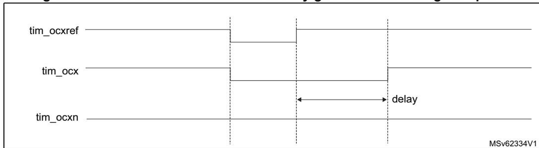 Timing diagram for Figure 641 showing dead-time waveforms with a delay greater than the negative pulse.