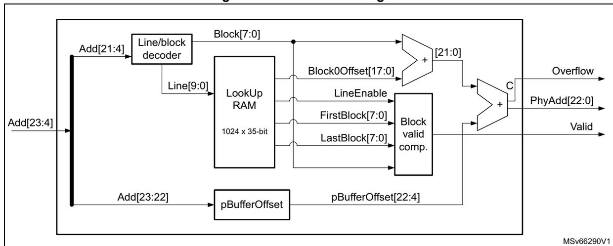 Figure 132. MMU block diagram. The diagram shows the internal architecture of the MMU block. An input address Add[23:4] is split into three main components: a Line/block decoder, a LookUp RAM, and a pBufferOffset block. The Line/block decoder takes Add[21:4] and outputs Block[7:0] and Line[9:0]. The LookUp RAM is a 1024 x 35-bit memory that takes Line[9:0] as input and outputs Block0Offset[17:0], LineEnable, FirstBlock[7:0], and LastBlock[7:0]. The pBufferOffset block takes Add[23:22] and outputs pBufferOffset[22:4]. The Block0Offset[17:0] and pBufferOffset[22:4] are combined in an adder (+) to produce a 21-bit value. This value is then compared with LineEnable in a comparator (C) to produce the Overflow and Valid signals. The FirstBlock[7:0] and LastBlock[7:0] are also compared in a Block valid comp. block to produce the Valid signal. The final physical address PhyAdd[22:0] is output.