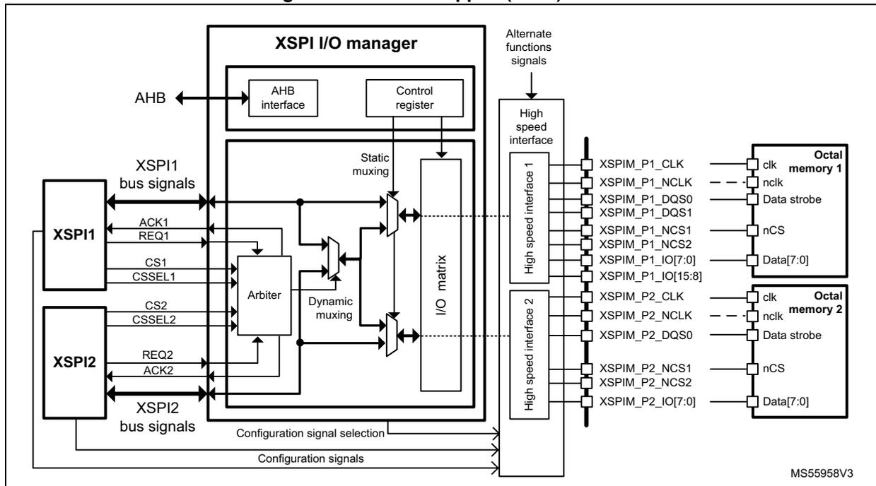 Block diagram of XSPI swapped (octal) mode showing XSPI1 and XSPI2 connected to an XSPI I/O manager, which is connected to two Octal memories via High speed interfaces. The diagram shows signal paths for AHB, XSPI bus signals, and configuration signals.