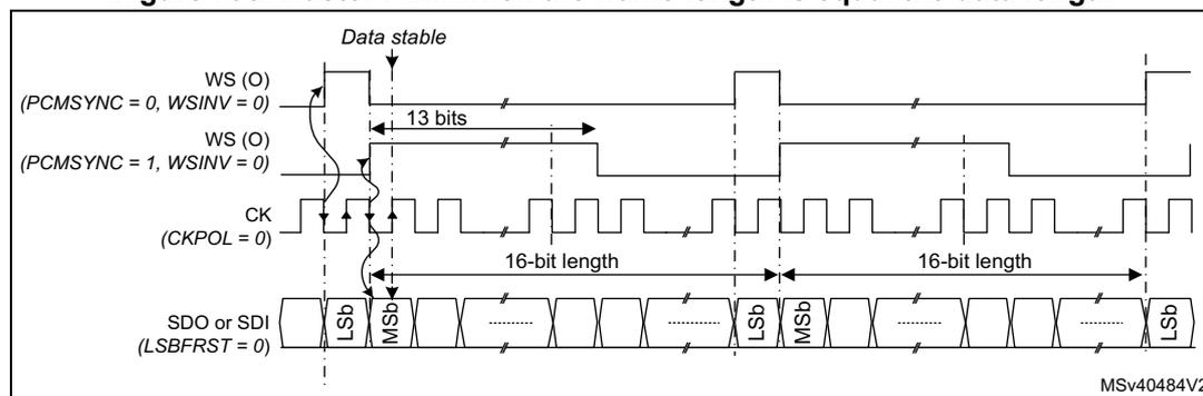 Timing diagram for Master PCM when the frame length is equal to the data length. It shows the relationship between the Word Select (WS), Clock (CK), and Serial Data (SDO or SDI) signals. The diagram illustrates two modes: PCM long frame (PCMSYNC = 0, WSINV = 0) where WS is asserted for 13 CK cycles, and PCM short frame (PCMSYNC = 1, WSINV = 0) where WS is asserted for 1 CK cycle. Data is transferred in 16-bit length frames. The first bit is the Least Significant Bit (LSb) and the last is the Most Significant Bit (MSb). The data is stable during the active CK cycles. The diagram is labeled MSv40484V2.
