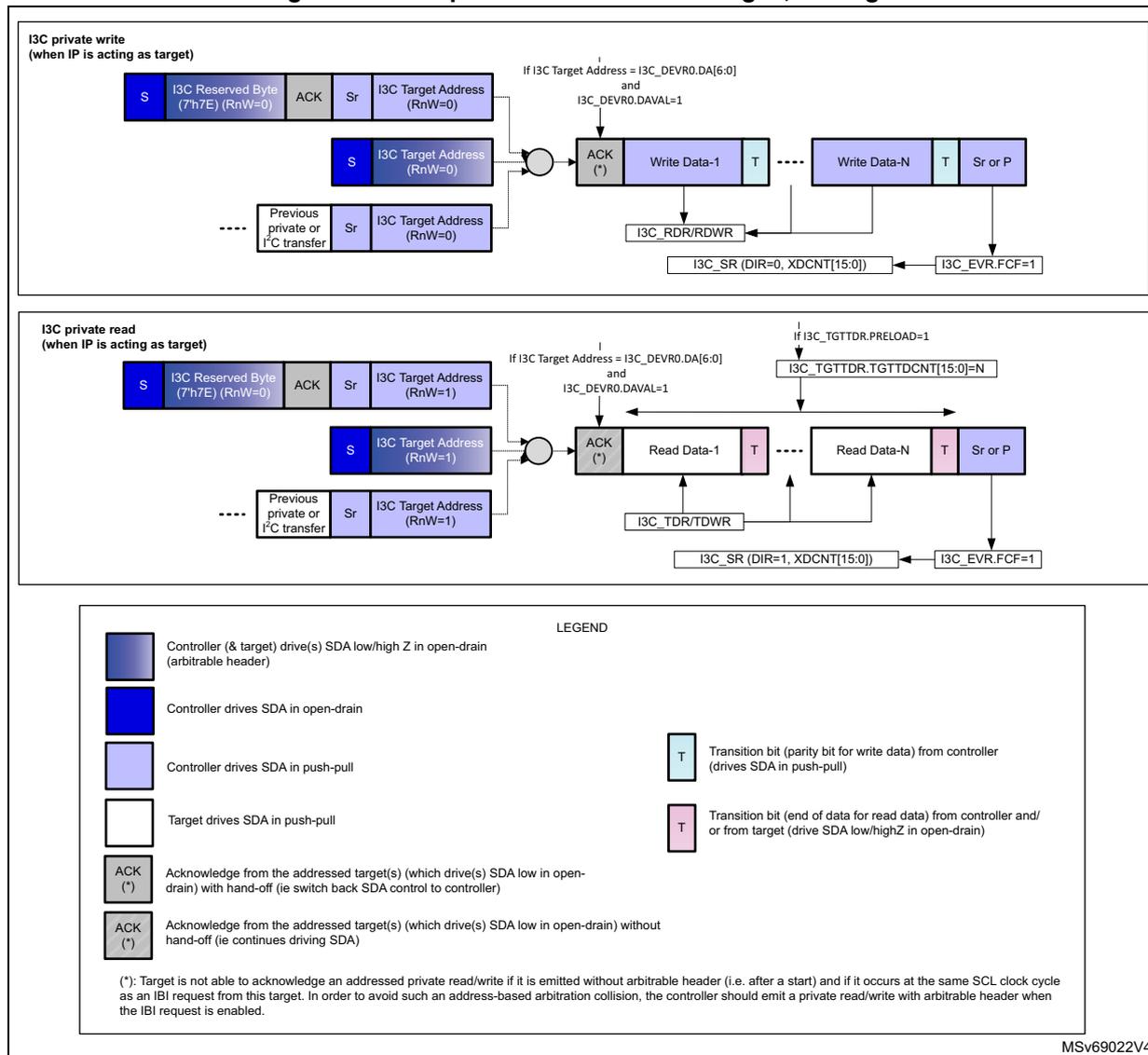 Figure 724: I3C private read/write messages, as target. The diagram shows two sequences: I3C private write and I3C private read. Both start with either a Start (S) followed by a Reserved Byte (7'h7E) and ACK, or a repeated Start (Sr) from a previous transfer. This is followed by the I3C Target Address. If the address matches I3C_DEVR0.DA[6:0] and I3C_DEVR0.DAVAL=1, the target ACKs. For a write, data bytes (Write Data-1 to Write Data-N) are sent by the controller, each followed by a transition bit (T). For a read, data bytes (Read Data-1 to Read Data-N) are sent by the target, each followed by a transition bit (T). Transfers end with Sr or P. Register updates like I3C_RDR/RDWR, I3C_TDR/TDWR, I3C_SR, and I3C_EVR.FCF are indicated.