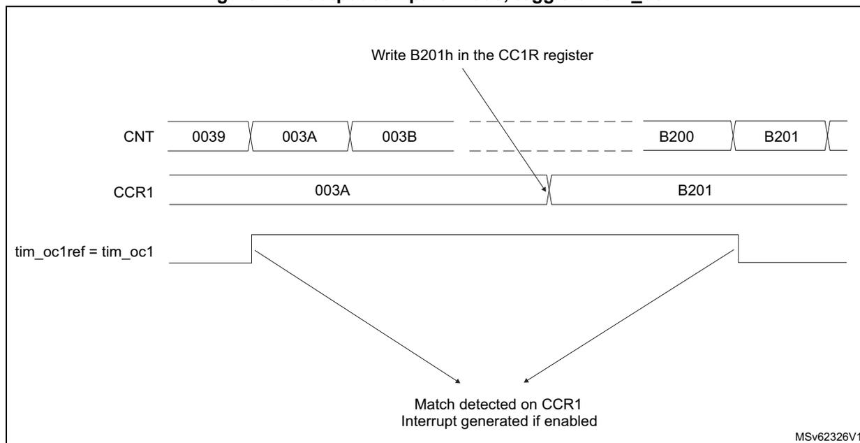 Timing diagram for Output compare mode, toggle on tim_oc1. The diagram shows three horizontal timelines: CNT (Counter), CCR1 (Capture/Compare Register 1), and tim_oc1ref = tim_oc1 (Output compare signal). CNT starts at 0039, increments through 003A, 003B, and eventually reaches B200 and B201. CCR1 is initially set to 003A and is updated to B201. An arrow points from the text 'Write B201h in the CC1R register' to the CCR1 value B201. The tim_oc1ref signal is shown as a square wave that toggles its state when the CNT value matches the CCR1 value. Two arrows point from the rising and falling edges of the tim_oc1ref signal to the text 'Match detected on CCR1 Interrupt generated if enabled'. The diagram is labeled MSV62326V1 in the bottom right corner.