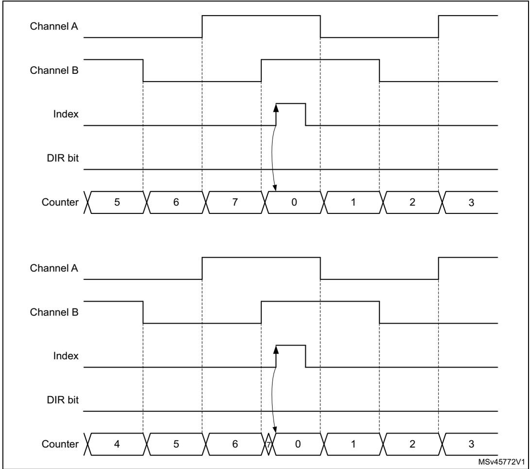 Timing diagram showing counter reset with narrow index pulse. The diagram is split into two sections. The top section shows Channel A, Channel B, Index, DIR bit, and Counter (values 5, 6, 7, 0, 1, 2, 3). The bottom section shows the same signals but with Counter values 4, 5, 6, 0, 1, 2, 3. Arrows indicate the counter reset to 0 upon a rising edge of the Index pulse.