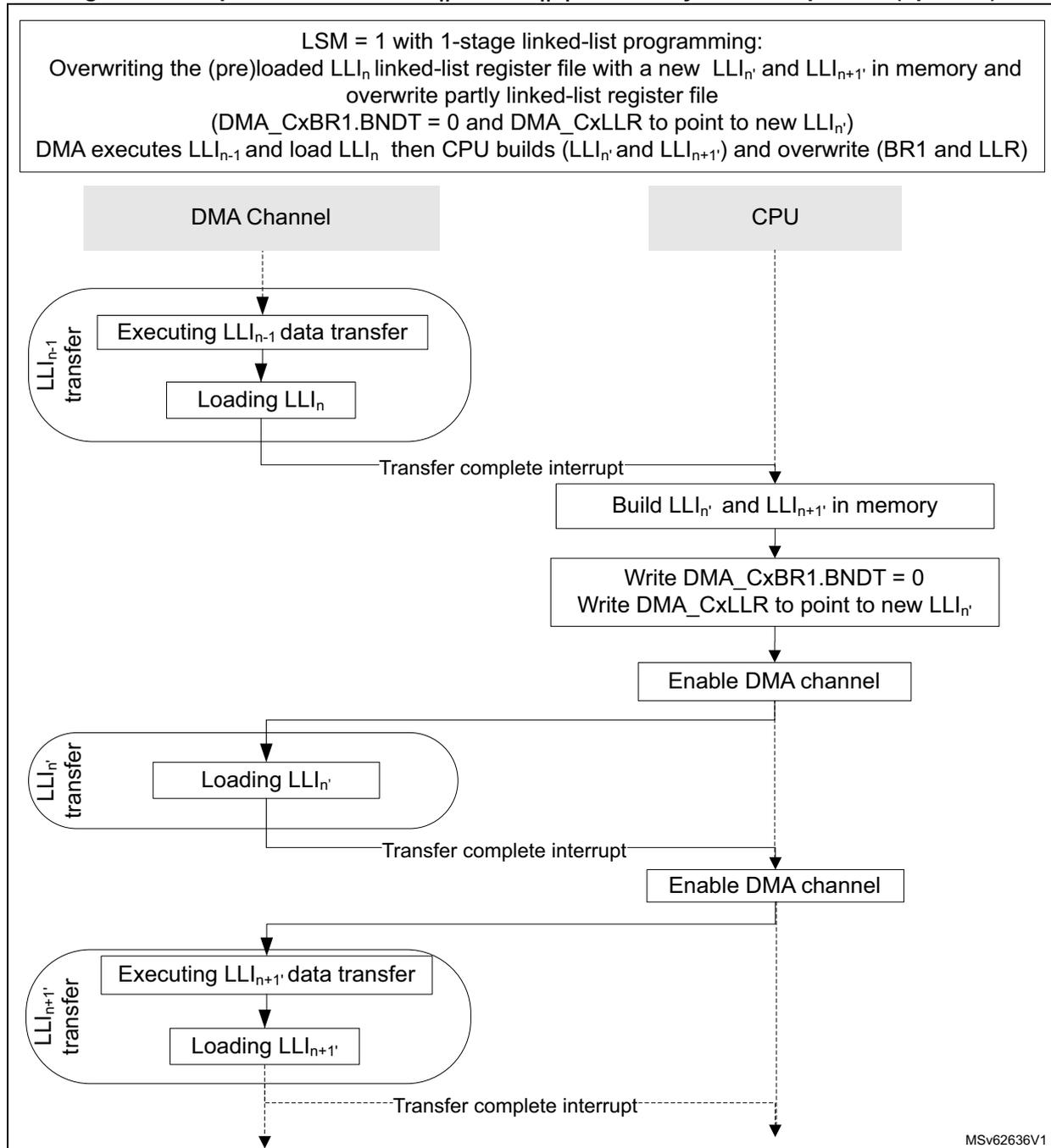 Sequence diagram showing the interaction between a DMA Channel and a CPU to replace an LLI_n with new LLI_{n'} and LLI_{n+1'} in link step mode. The process involves the DMA executing LLI_{n-1}, the CPU building new LLIs, and the DMA then executing the new LLIs.