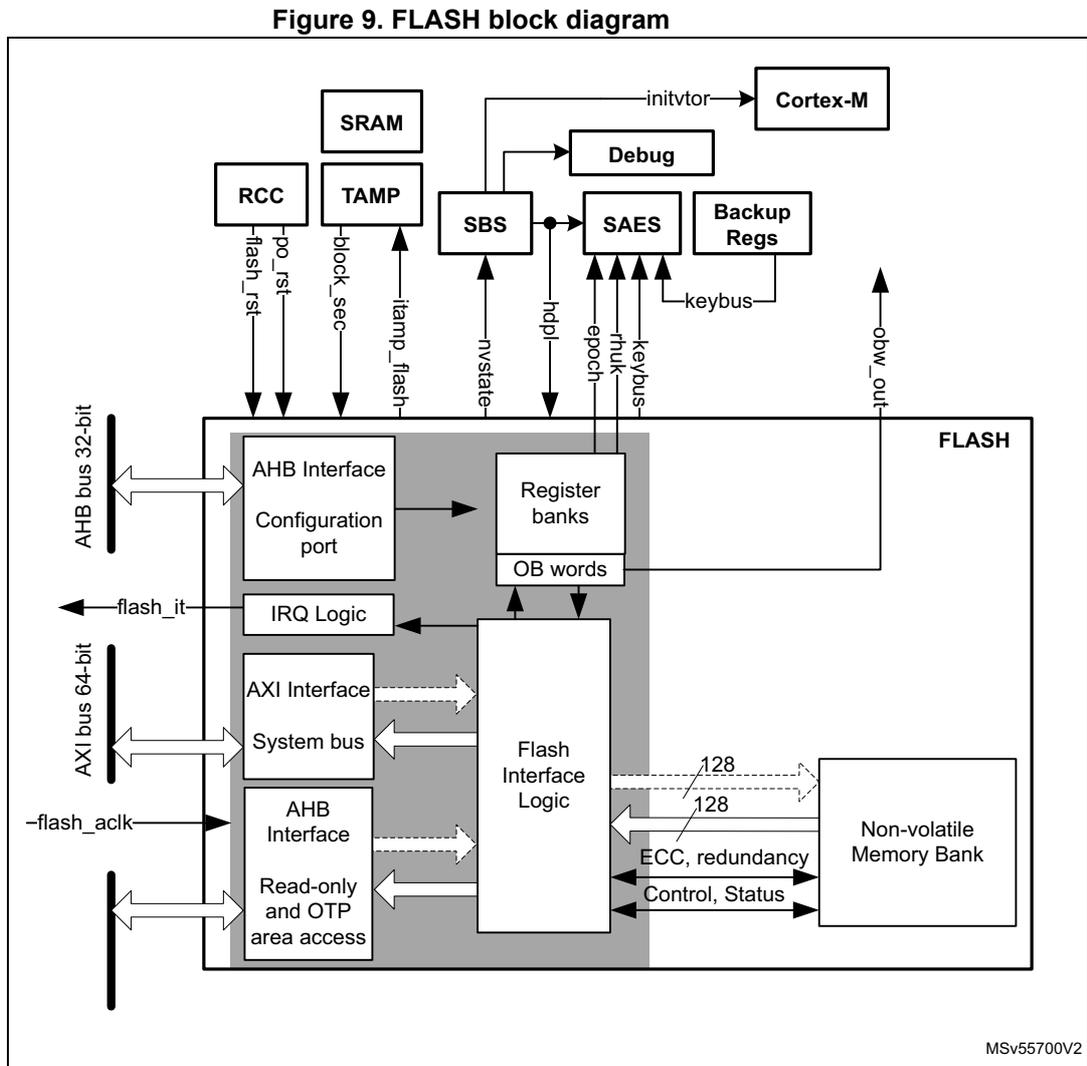Figure 9. FLASH block diagram. This block diagram illustrates the internal architecture of the FLASH memory and its interfaces. The central component is the FLASH memory, which contains an AHB Interface, Configuration port, IRQ Logic, AXI Interface, System bus, AHB Interface, and Read-only and OTP area access. These interfaces connect to external signals: AHB bus 32-bit, AXI bus 64-bit, flash_it, and -flash_aclk. The FLASH memory also connects to a Non-volatile Memory Bank via Flash Interface Logic, which handles 128-bit data and provides ECC, redundancy, and Control, Status. Above the FLASH memory, various system components are shown: RCC (Reset and Clock Control) with flash_rst and po_rst signals; SRAM and TAMP (Tamper and Backup) with block_sec and itamp_flash signals; SBS (System Bus) with nvstate and hdbl signals; Debug with initvtor; Cortex-M processor; SAES (Security) with epoch, fnuk, and keybus signals; and Backup Regs with keybus and obw_out signals.