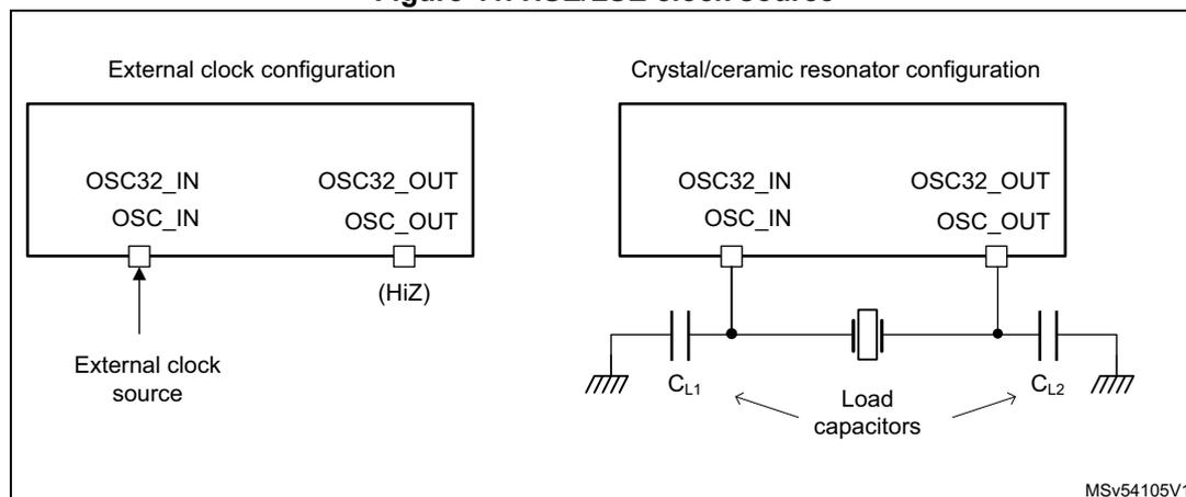 Figure 41: HSE/LSE clock source. This diagram illustrates two configurations for the HSE/LSE clock source. On the left, the 'External clock configuration' shows a block with pins OSC32_IN, OSC_IN, OSC32_OUT, and OSC_OUT. An external clock source is connected to OSC_IN, and OSC_OUT is labeled (HiZ). On the right, the 'Crystal/ceramic resonator configuration' shows the same block connected to a crystal/ceramic resonator between OSC_IN and OSC_OUT. Two load capacitors, C_L1 and C_L2, are connected from OSC_IN and OSC_OUT respectively to ground. The text 'Load capacitors' is centered between them. The diagram is labeled MSV54105V1.