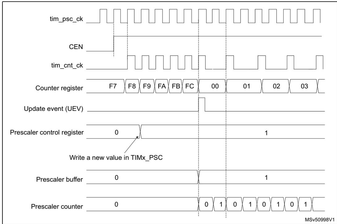Timing diagram for Figure 570 showing signals: tim_psc_ck, CEN, tim_cnt_ck, Counter register, Update event (UEV), Prescaler control register, Prescaler buffer, and Prescaler counter. It illustrates a change in prescaler division from 1 to 2.