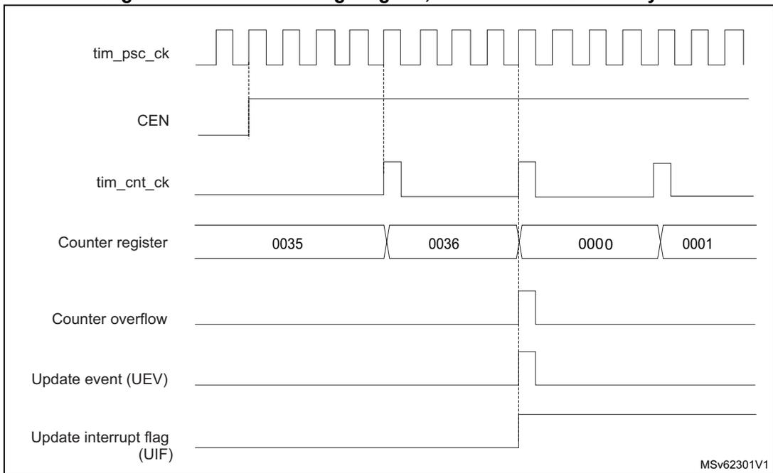 Timing diagram for internal clock divided by 4. It shows the relationship between tim_psc_ck, CEN, tim_cnt_ck, Counter register values (0035, 0036, 0000, 0001), Counter overflow, Update event (UEV), and Update interrupt flag (UIF).