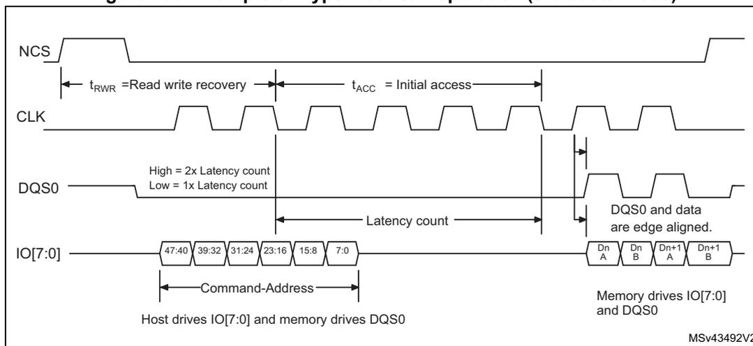 Timing diagram for HyperBus read operation in 8-bit data mode. The diagram shows four signals: NCS (active low), CLK (clock), DQS0 (data strobe), and IO[7:0] (data bus). The sequence starts with NCS going low, followed by CLK. DQS0 is driven by memory and has a high level for 2x latency count and a low level for 1x latency count. IO[7:0] is driven by the host and carries a 48-bit Command-Address (bits 47:0). The latency count is the time between the start of the command/address and the start of the data burst. The data burst consists of 16-bit words (Dn A, Dn B, Dn+1 A, Dn+1 B) driven by memory and edge-aligned with DQS0. Timing parameters t_RWR (Read write recovery) and t_ACC (Initial access) are also shown.
