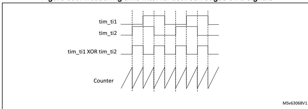 Timing diagram for measuring time interval between edges on 2 signals. The top two signals, tim_ti1 and tim_ti2, are square waves. The third signal, tim_ti1 XOR tim_ti2, is the XOR of the two input signals. The bottom signal, Counter, shows a sawtooth wave that starts at the first rising edge of the XOR signal and increases linearly until the next rising edge of the XOR signal, where it resets to zero.