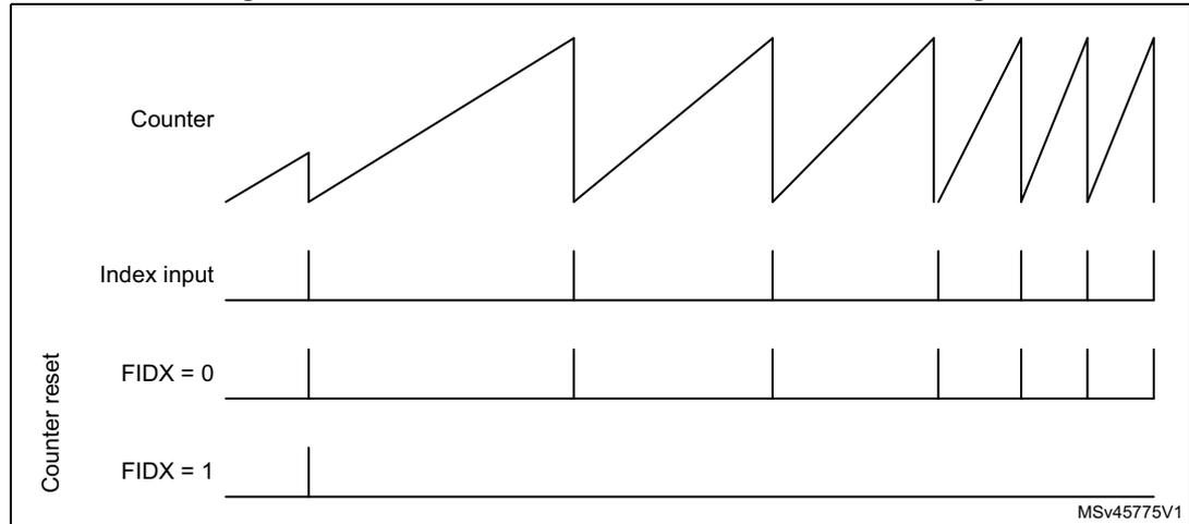 Timing diagram for Figure 549 showing counter reset behavior with FIDX bit settings.
