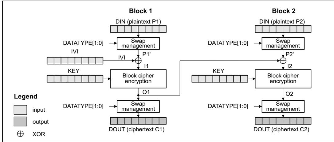 Diagram of CBC encryption showing two blocks. Block 1 takes plaintext P1, an IV, and a key to produce ciphertext C1. Block 2 takes plaintext P2, the previous ciphertext C1 as an IV, and a key to produce ciphertext C2. Both blocks include 'Swap management' and XOR operations.
