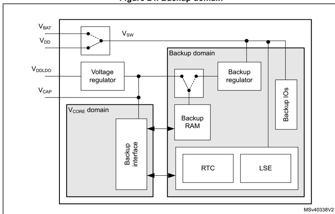 Figure 24. Backup domain diagram showing the internal architecture of the backup domain. It includes a V_CORE domain with a voltage regulator and a backup interface, and a Backup domain with a backup regulator, backup RAM, RTC, LSE, and backup I/Os. Power sources include V_BAT, V_DD, V_DD_LDO, and V_CAP. A switch selects between V_BAT and V_DD to provide V_SW power to the backup domain.