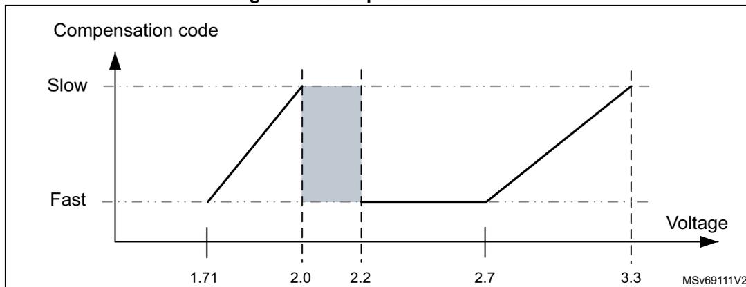 Figure 79: Compensation cell use graph. The graph plots 'Compensation code' (y-axis) against 'Voltage' (x-axis). The y-axis has 'Slow' and 'Fast' levels. The x-axis has voltage values 1.71, 2.0, 2.2, 2.7, and 3.3. The graph shows a piecewise linear function: from 1.71V to 2.0V, the code increases from 'Fast' to 'Slow'; from 2.0V to 2.2V, the code is 'Slow' (shaded blue); from 2.2V to 2.7V, the code is 'Fast'; from 2.7V to 3.3V, the code increases from 'Fast' to 'Slow'. The diagram is labeled MSv69111V2.