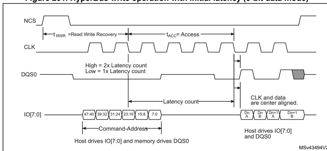 Timing diagram for HyperBus write operation with initial latency in 8-bit data mode. The diagram shows four signals: NCS (active low), CLK (clock), DQS0 (data strobe), and IO[7:0] (data bus). The sequence starts with NCS going low, followed by a recovery time t_RWR. Then, the command/address phase begins, consisting of six 8-bit words: 47:40, 39:32, 31:24, 23:16, 15:8, and 7:0. The DQS0 signal is driven by the memory device, with a high level for 2x latency count and a low level for 1x latency count. The latency count is measured from the start of the command/address phase to the start of the data phase. The data phase consists of four 8-bit words: Dn A, Dn B, Dn+1 A, and Dn+1 B. The CLK and data are center aligned. The host drives IO[7:0] and the memory drives DQS0. The diagram is labeled MSv43494V2.