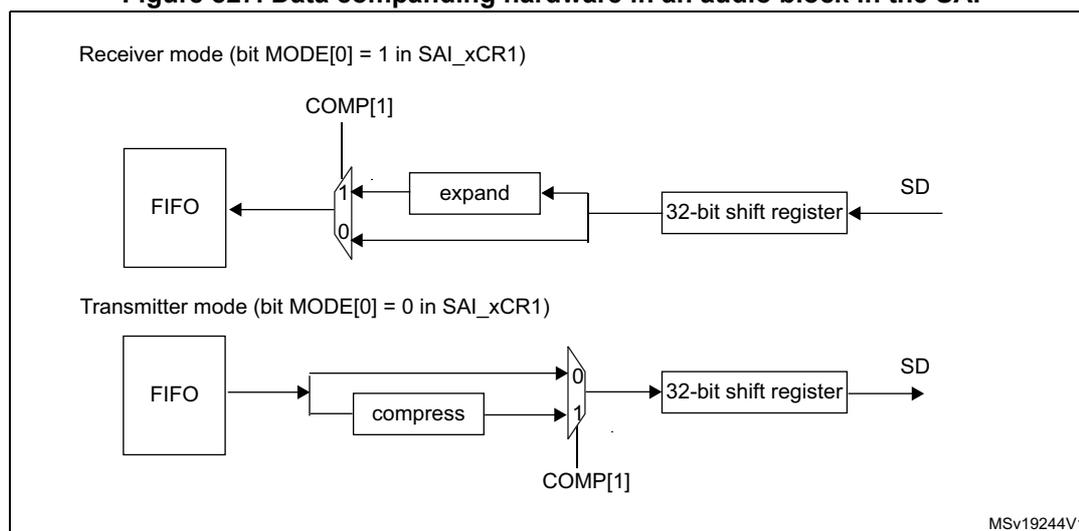 Figure 827: Data companding hardware in an audio block in the SAI. The diagram shows two modes: Receiver mode (bit MODE[0] = 1 in SAI_xCR1) and Transmitter mode (bit MODE[0] = 0 in SAI_xCR1). In Receiver mode, data from the SD line enters a 32-bit shift register, then passes through an 'expand' block, and finally through a multiplexer (controlled by COMP[1]) to the FIFO. In Transmitter mode, data from the FIFO passes through a multiplexer (controlled by COMP[1]), then through a 'compress' block, and finally through a 32-bit shift register to the SD line.