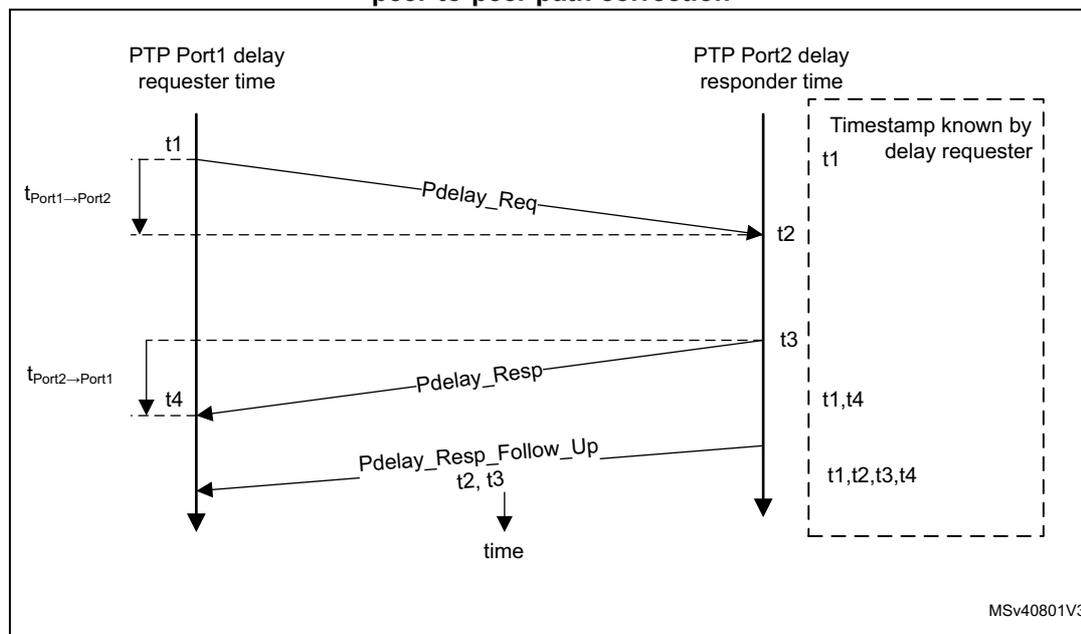 Figure 962: Propagation delay calculation in clocks supporting peer-to-peer path correction. The diagram shows two vertical timelines for PTP Port1 (delay requester) and PTP Port2 (delay responder). Port 1 sends Pdelay_Req at t1, which Port 2 receives at t2. Port 2 sends Pdelay_Resp at t3, which Port 1 receives at t4. Port 2 also sends a Pdelay_Resp_Follow_Up message containing t2 and t3. A dashed box on the right tracks the timestamps known by the requester over time: first t1, then t1 and t4, and finally t1, t2, t3, and t4.