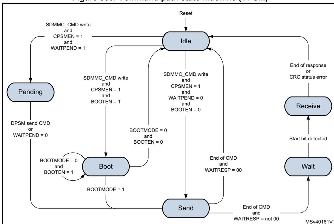 Figure 860. Command path state machine (CPSM) state transition diagram. The diagram shows five states: Idle, Pending, Boot, Send, and Wait. Transitions are triggered by SDMMC_CMD write and specific bit settings (CPSMEN, WAITPEND, BOOTEN, BOOTMODE, WAITRESP).